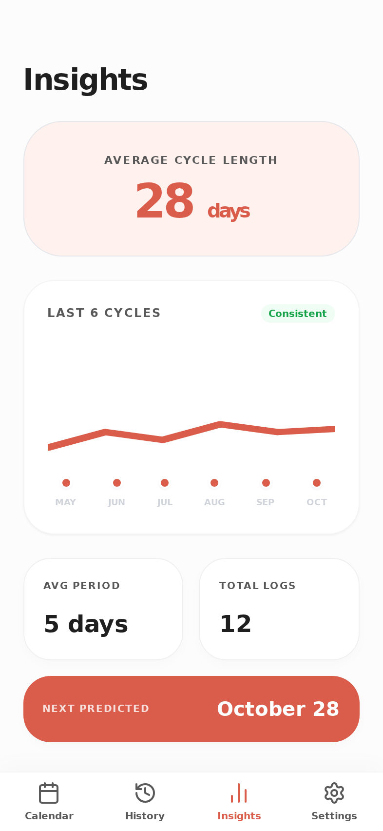 Cycle Insights screen showing average cycle length, period duration, and consistency trends.